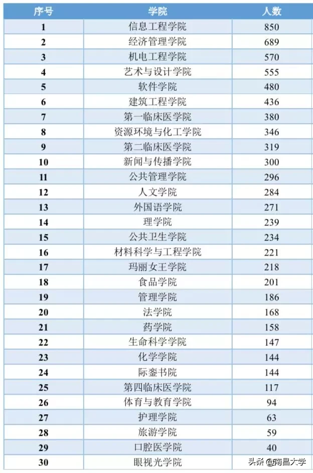 权威发布 ｜南昌大学2019届毕业生就业质量年度报告