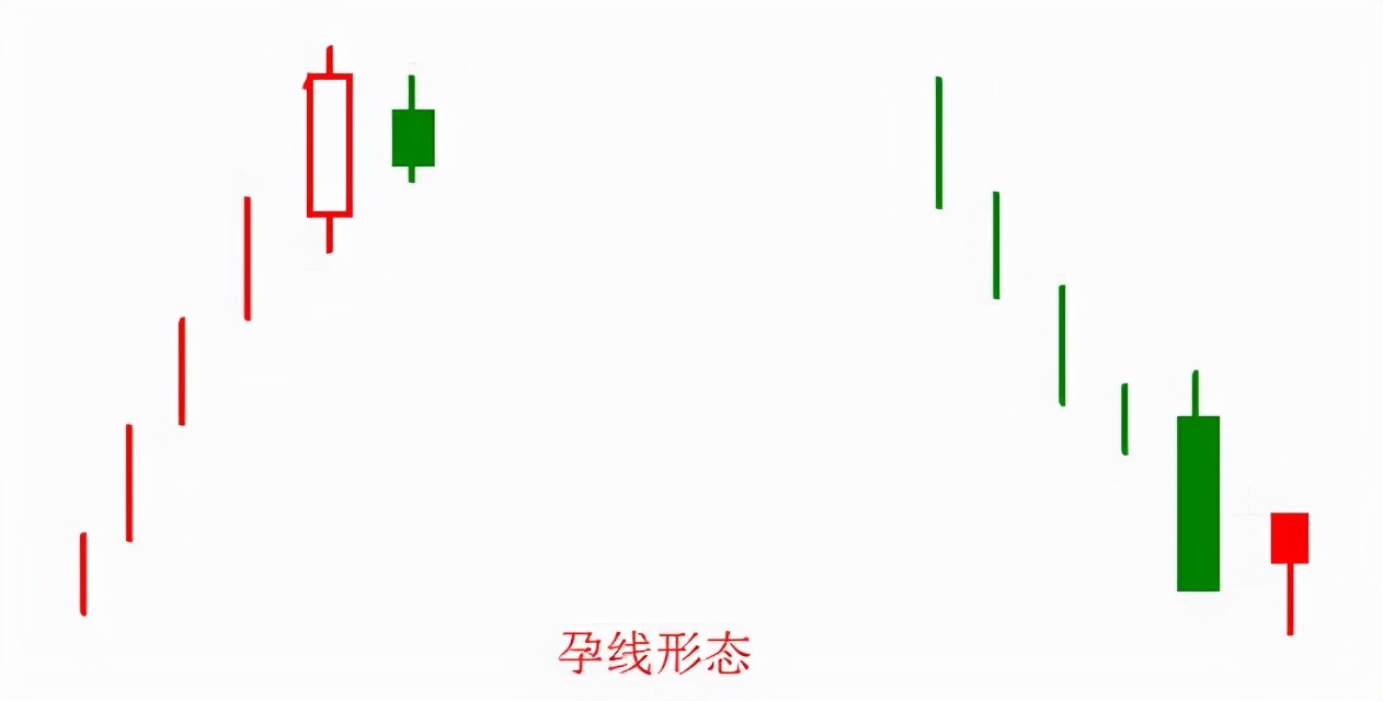 孕线经典k线组合图解孕线的形态分析