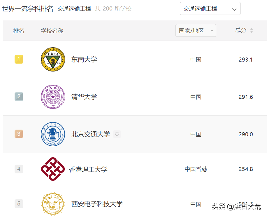 东南大学：交通运输工程学科排名超过北京交大、清华，排名第一