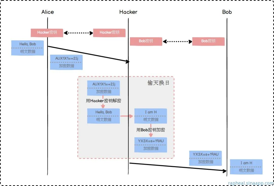 一次安全可靠的通信——HTTPS原理