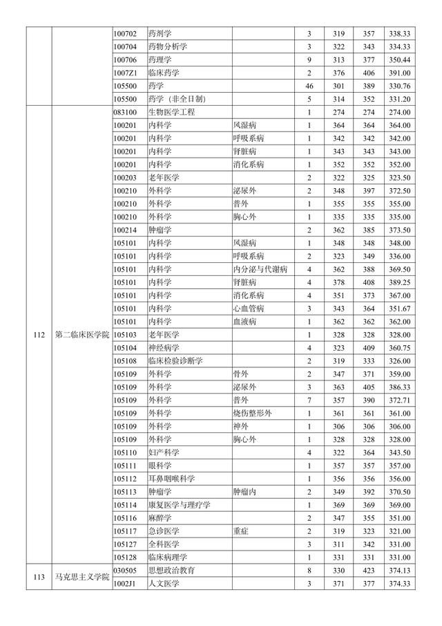 南京医科大学2018-2020年硕士研究生招生：各专业录取人数及分数