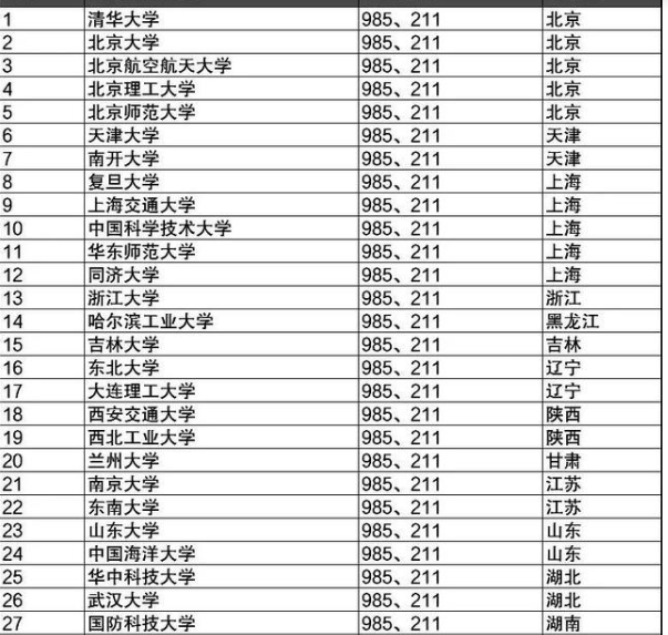 华为校招院校中，3所大学扬眉吐气，虽不是211工程但毕业生很抢手