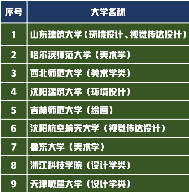 2021年艺考生高考文化成绩450分统考成绩240分，如何选择大学？