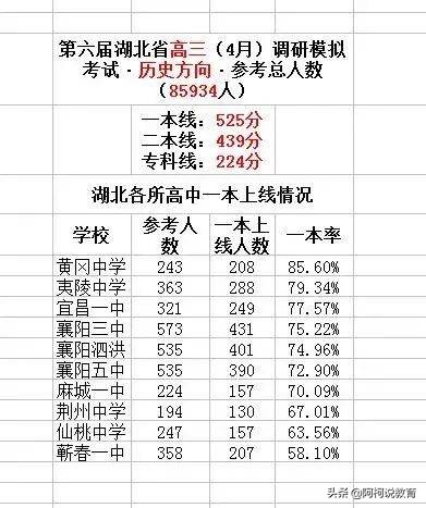 湖北四月调考成绩公布！华师一附中一本率98%，黄冈中学不落下风