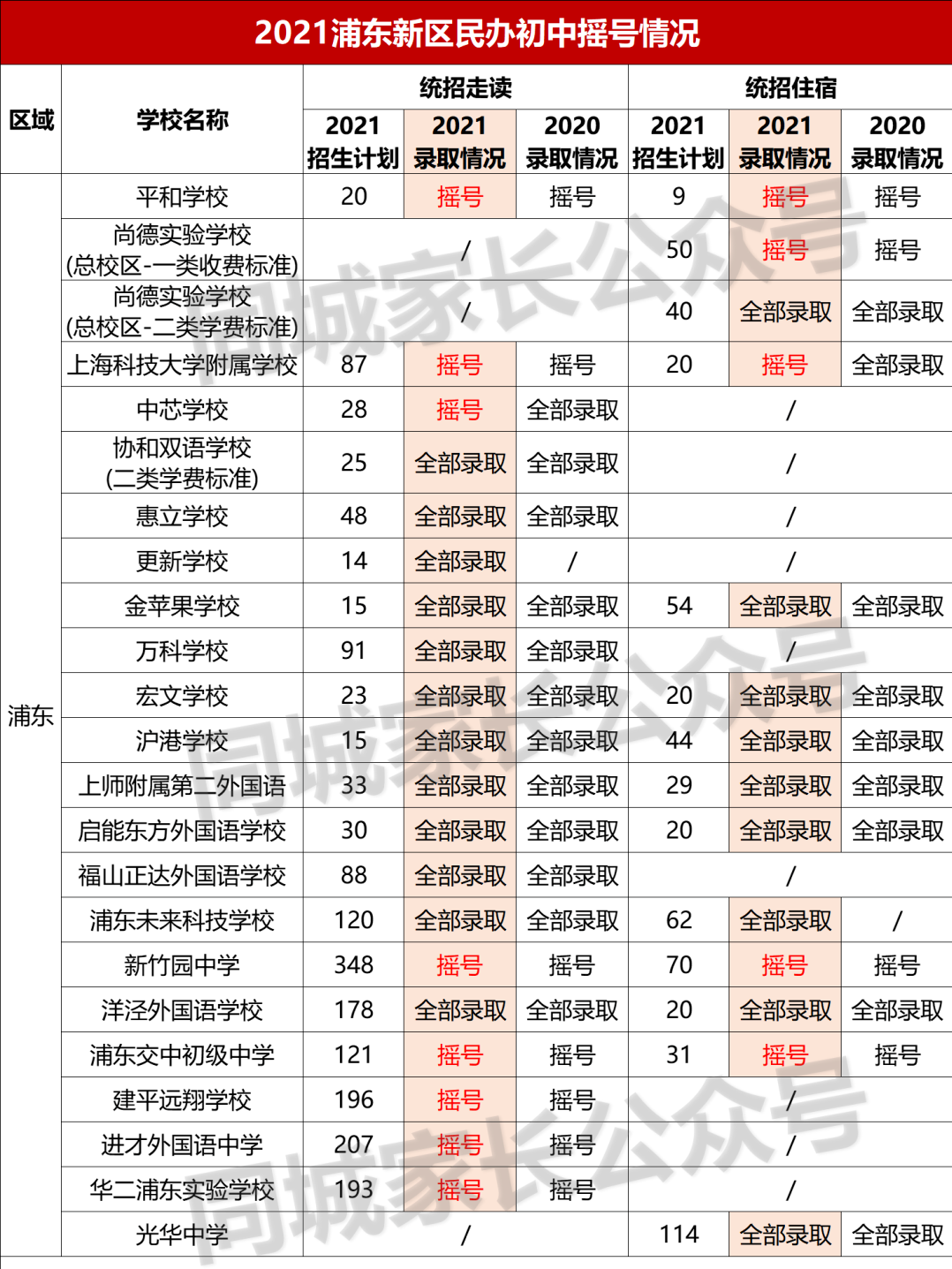 2021上海民办摇号结果出炉！17所初中热度上升，有名校可“捡漏”