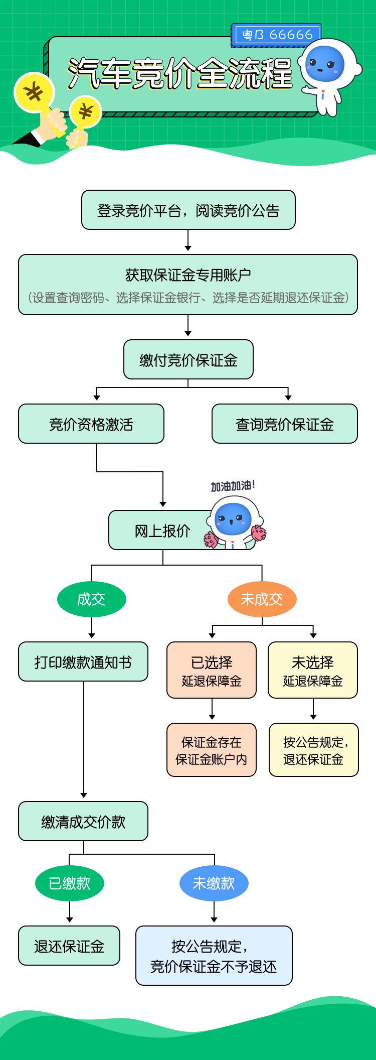 第3期小汽车增量指标竞价公告发布，打开“ｉ深圳”APP可直接申请摇号或竞价