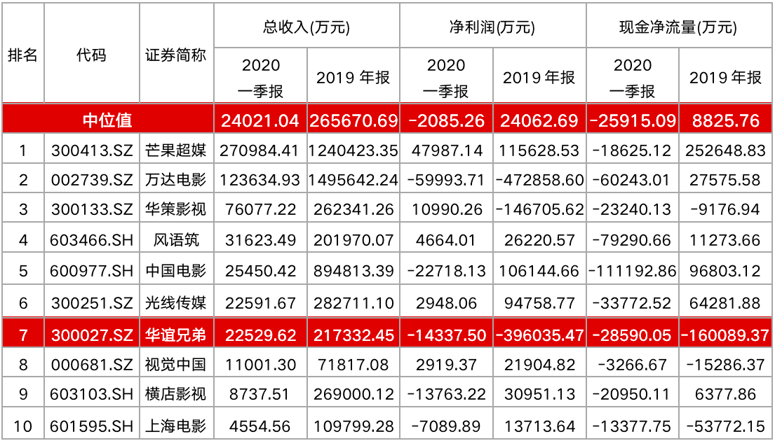华谊兄弟新电影8月即将上映，股价已上涨超70%，还能投资吗？