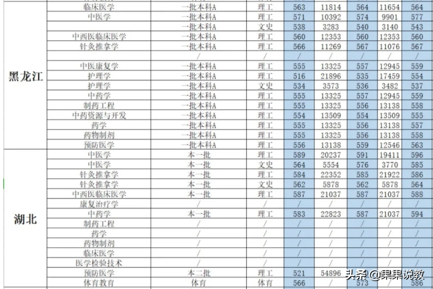2021高考四川高校解读之成都中医药大学篇（附前几年录取分数线）