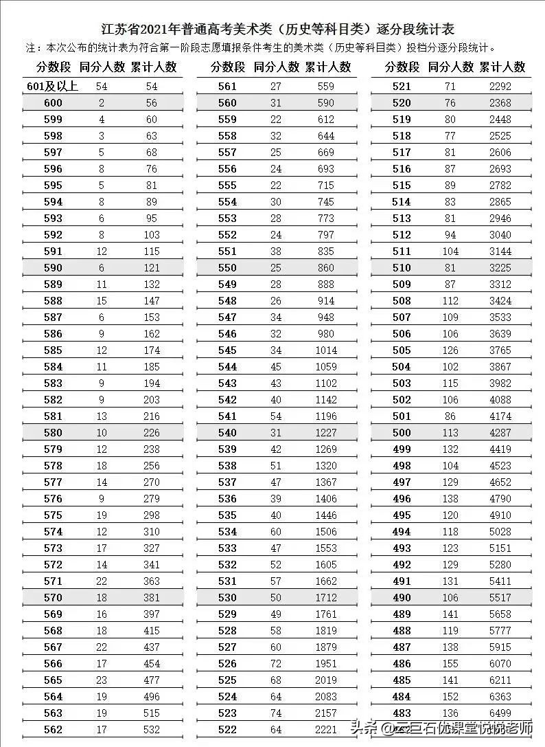 2021年江苏高考逐分段统计表发布