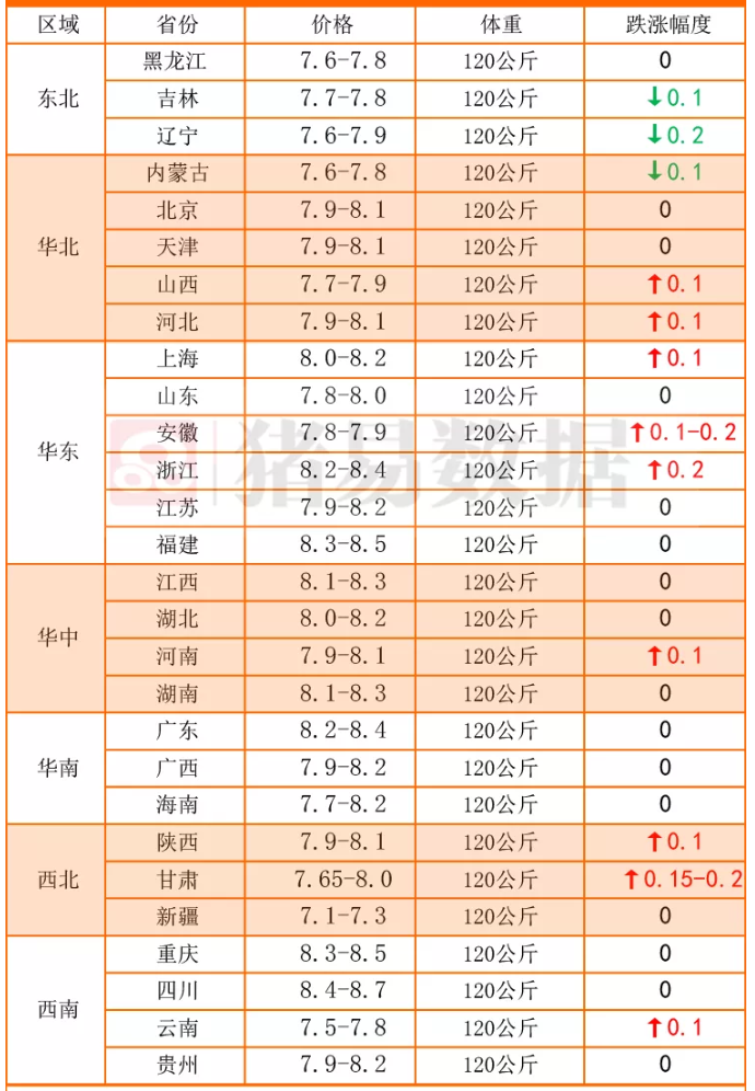 11月3日，猪价涨势“变脸”，东北行情阴跌，猪价要涨势回吐？