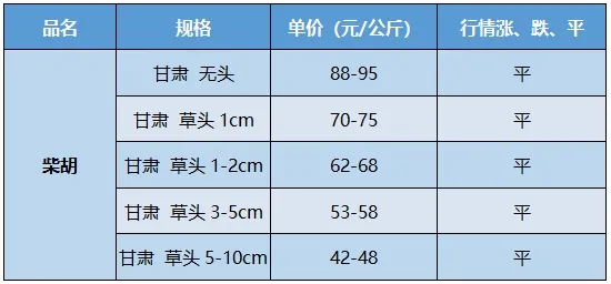 各大地产药材价格行情报道：柴胡、党参、黄芩、灵芝、三七