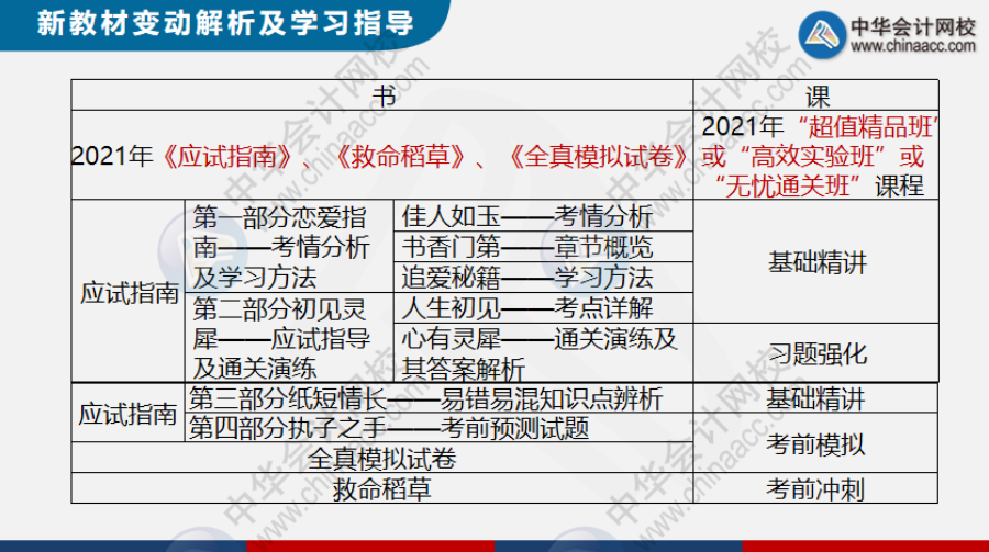 定了！2021初级会计变简单！最新教材变化及备考指导出炉