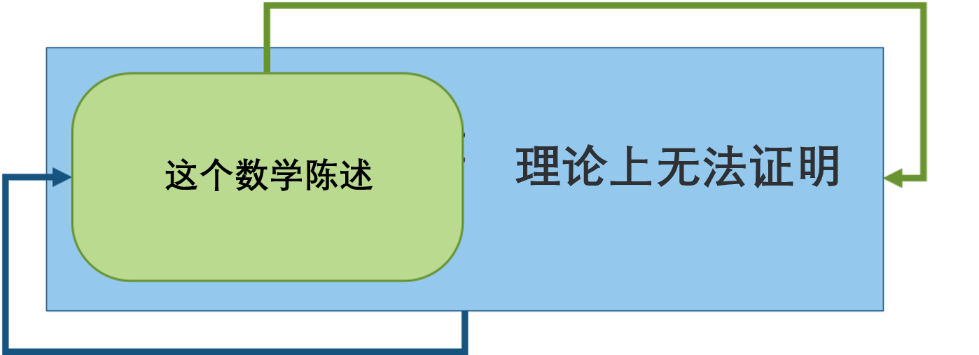 逻辑的极限与数学的困境，罗素用了362页才推导出1+1=2