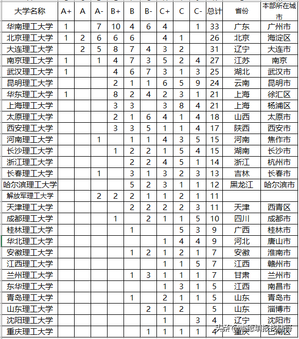 2020中国理工大学排名公布，大连理工大学第一！合理吗？