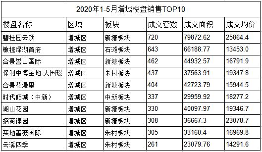 49.4亿起！增城雄开挂！7宗地齐上阵，简村降1亿回炉