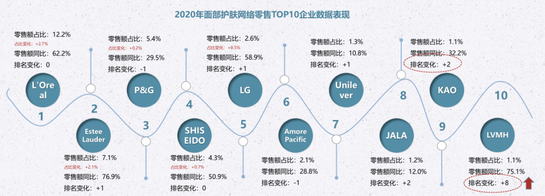 数据新闻丨16618个面部护肤品牌PK，谁跑赢了大盘？
