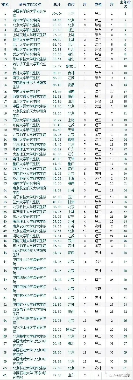 中国研究生院，研究生质量前60强排名！川大、中山分排7、8