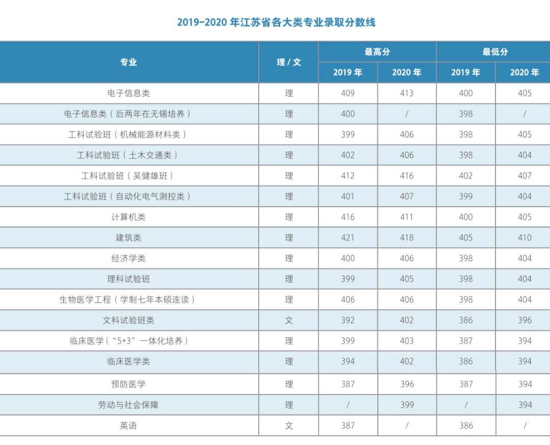 刚刚！2021江苏省高考分数线公布！上985名校需要多少分？