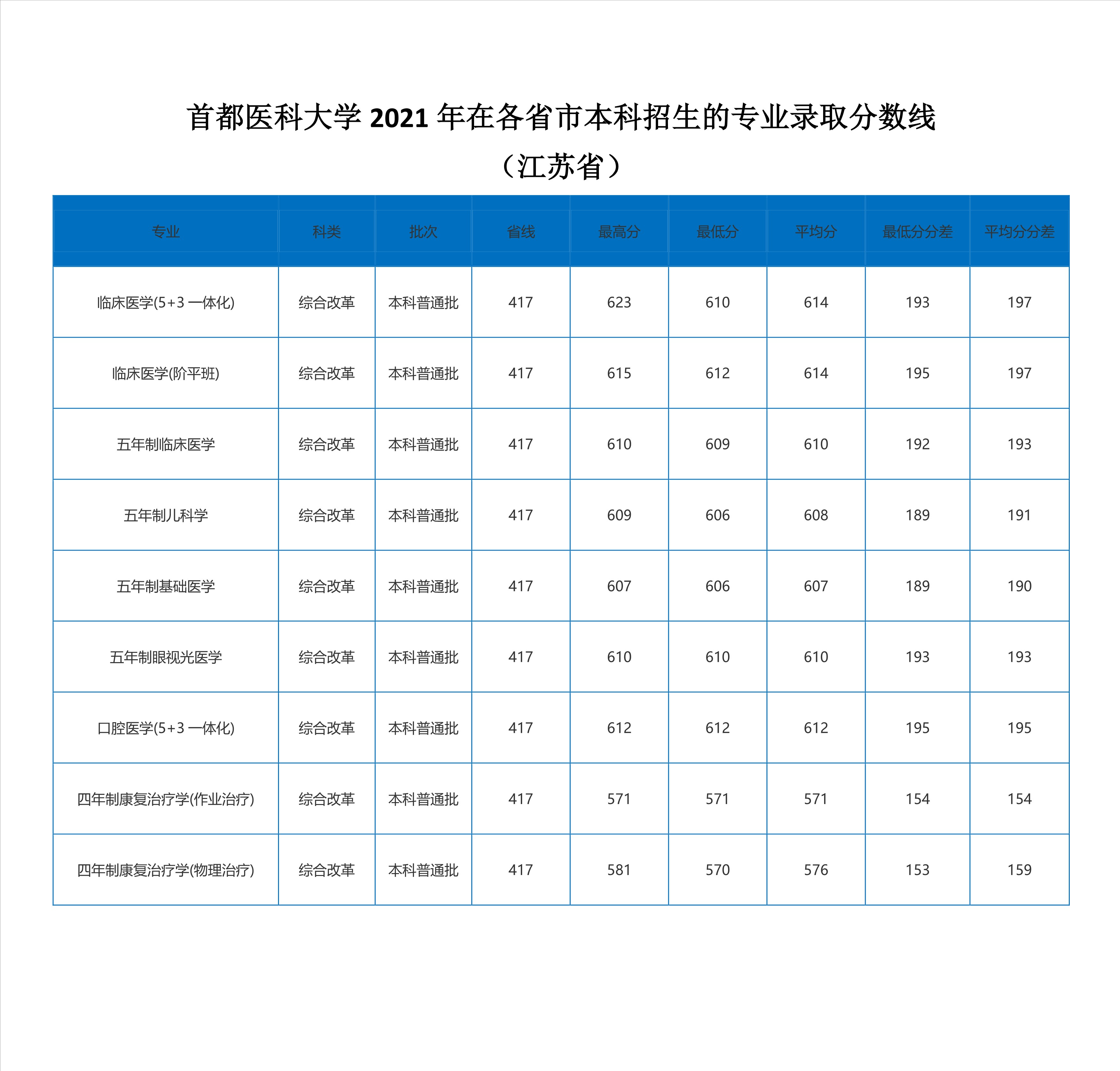 2022高考：首都医科大学2021年在各省市本科招生的录取分数线