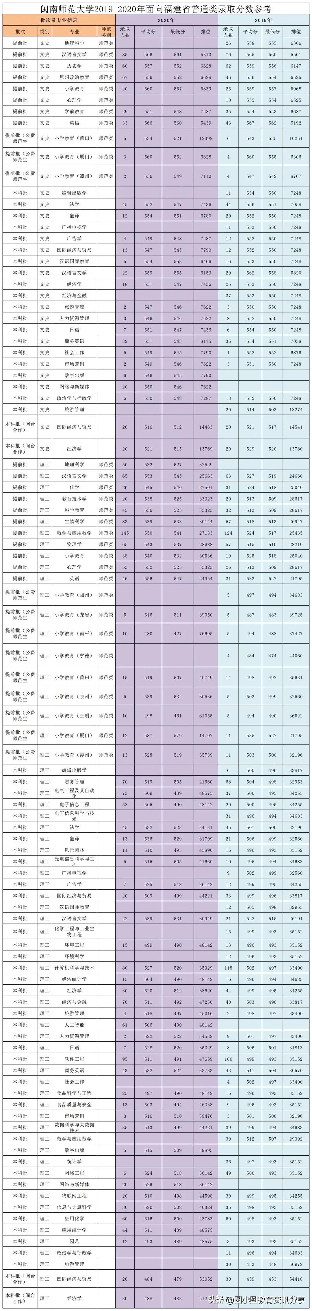 闽南师范大学2021年在福建的分专业招生计划和往年录取分数