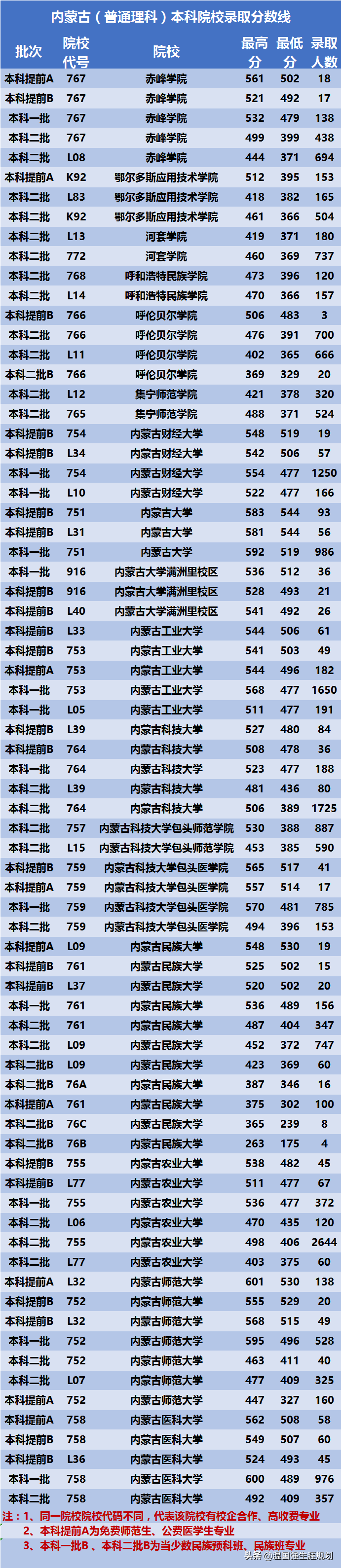 内蒙古本科院校大学中，看看排名和你想的一样吗？附带录取数据