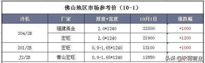 “銀十”不銹鋼開門紅！期貨重新站上2萬關口！青山開盤調漲2200