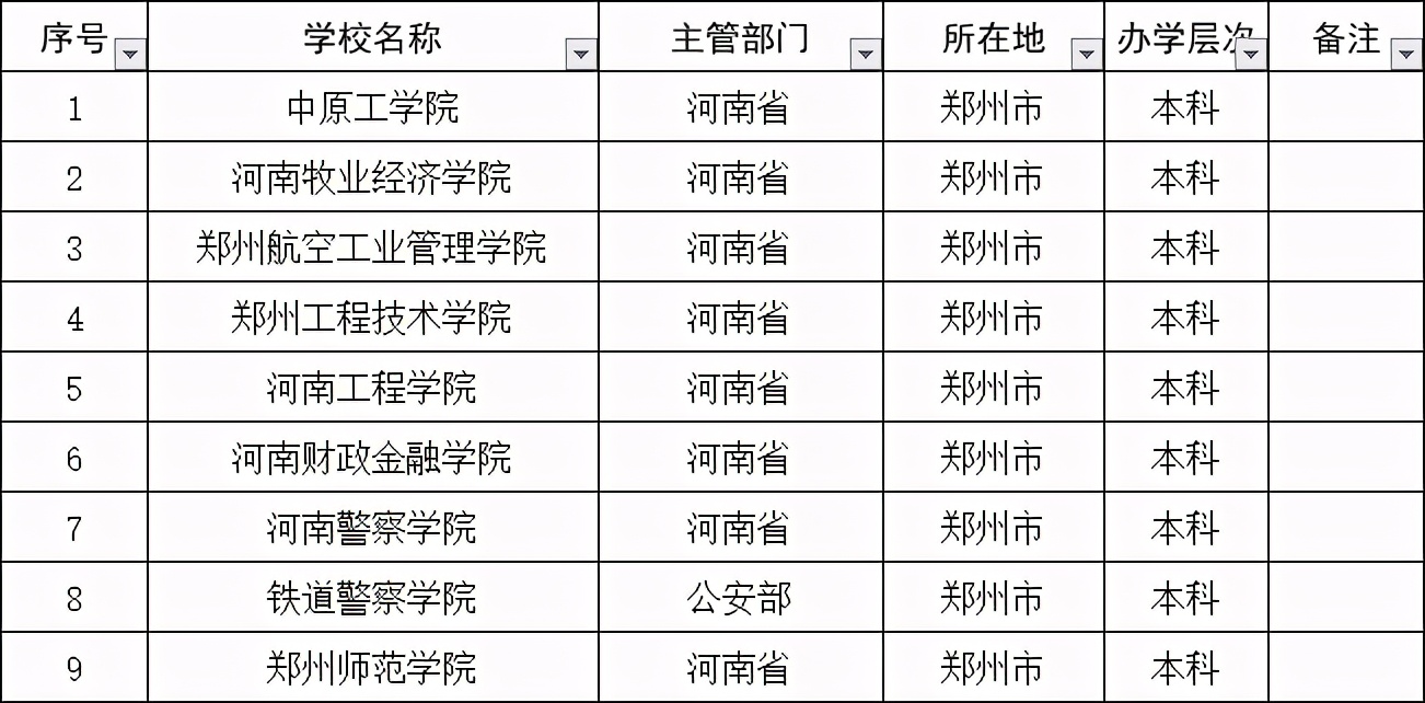 郑州最好的二本有哪些？我为什么推荐这几所二本？