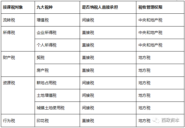 收藏贴：地产行业九大税种及税率大汇总