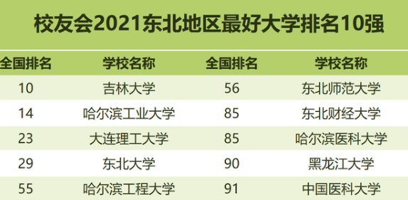 2021年各区域排名前十的大学，70所高校上榜，有你的母校吗？