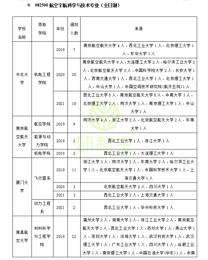 重庆大学航空航天学院（航空宇航科学与技术调剂指南）