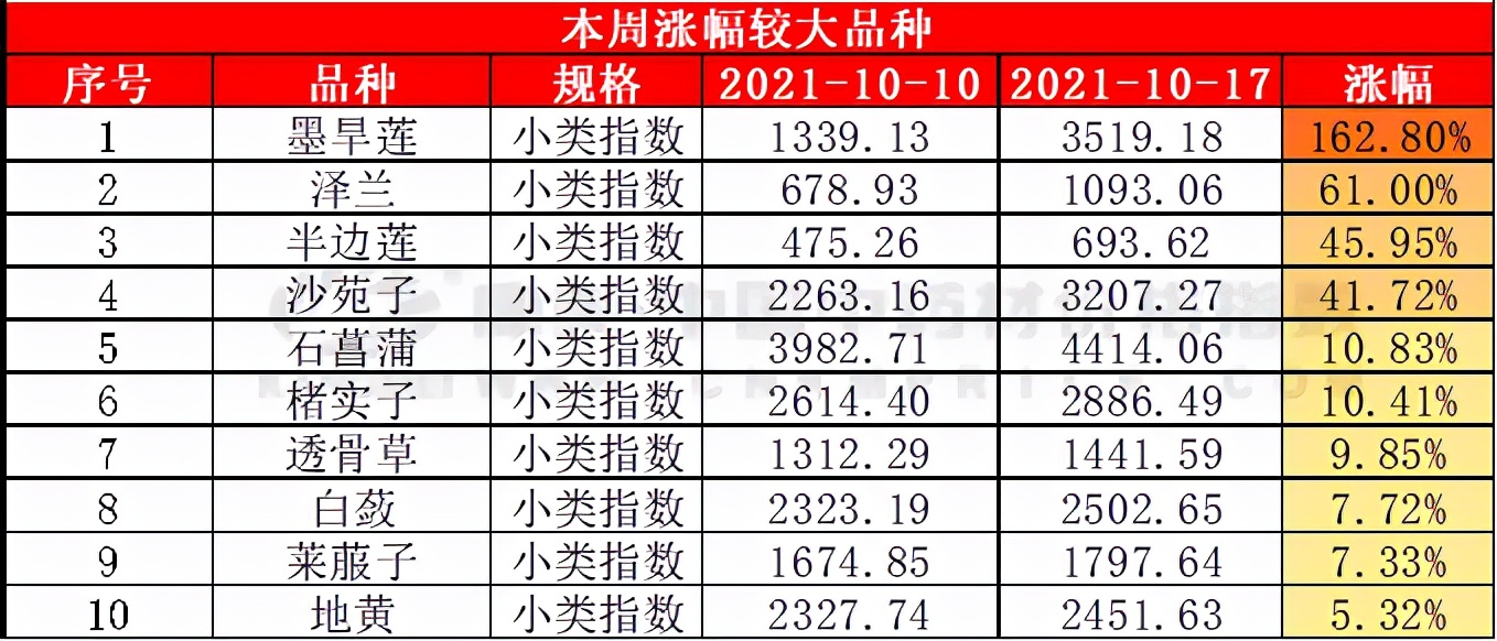 中药材周分析：八角因雨行情反弹，地黄破40元