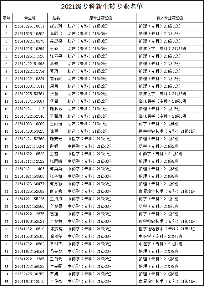 安庆医药高等专科学校2021级专科新生转专业名单公示