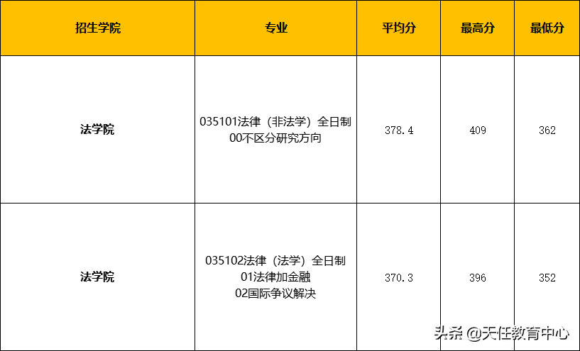 复试线比复旦还高！这所211学校的法硕到底有多好？