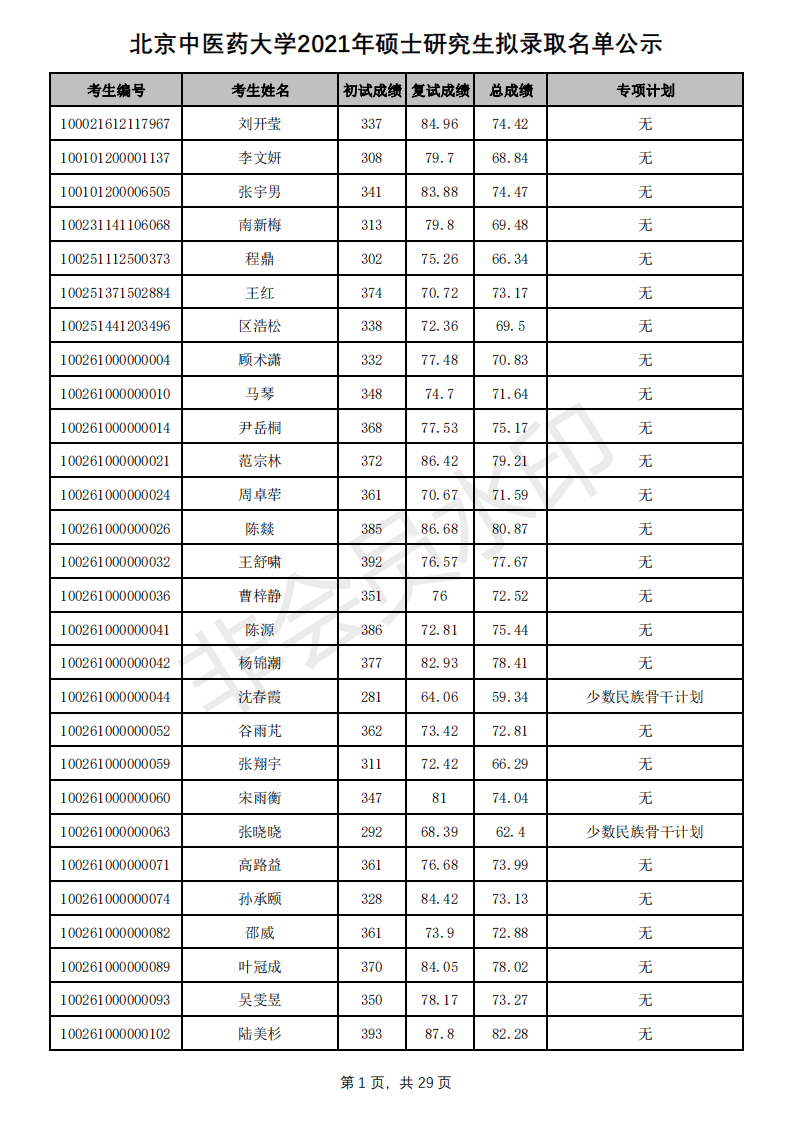 北京中医药大学录取分数线（新祥旭）