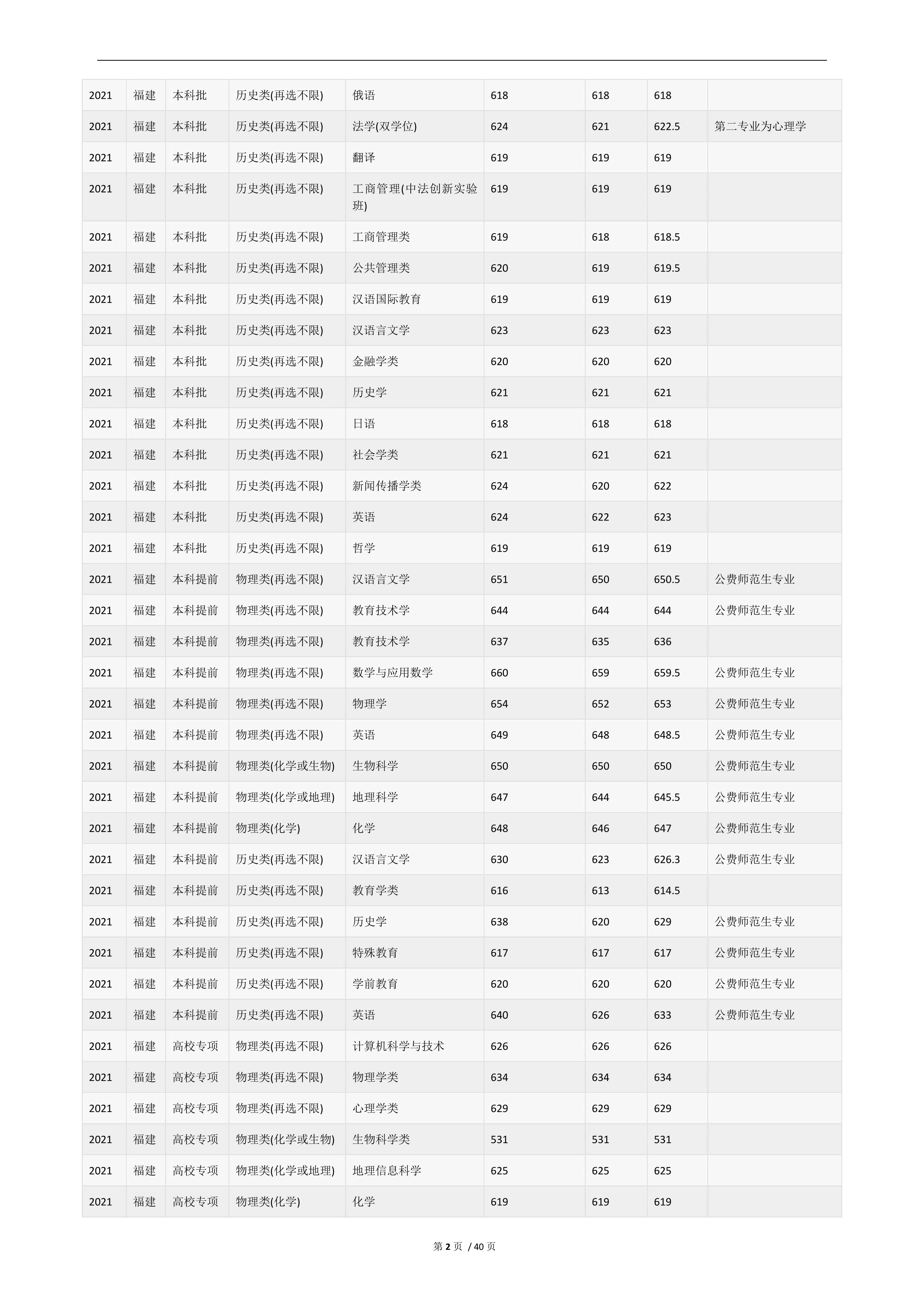 2022高考：华东师范大学2021年在各省市的专业录取分数线