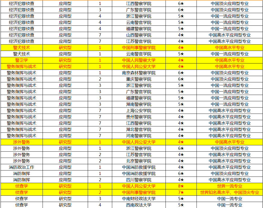 想学公安学专业，这些大学不能忘！公安大学侦查学世界一流专业