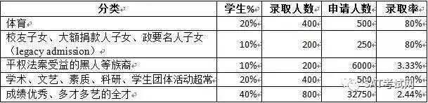 大数据分析：美国名校是如何“掐尖”选择的？