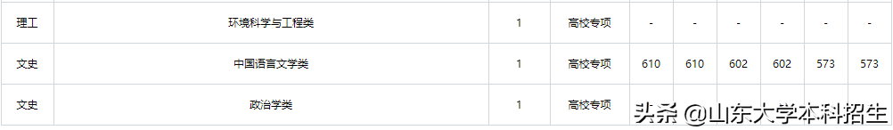 刚刚！2021山东省高考分数线公布！内附山东大学近三年录取分数！