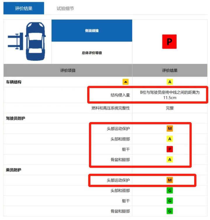 可能是最详细的中保研第二次碰撞测试解读