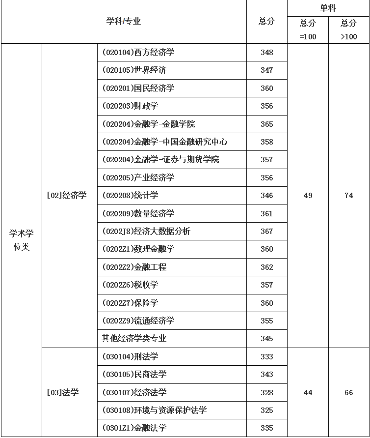 「推荐」西南财经大学2106年--2019年考研复试分数线汇总