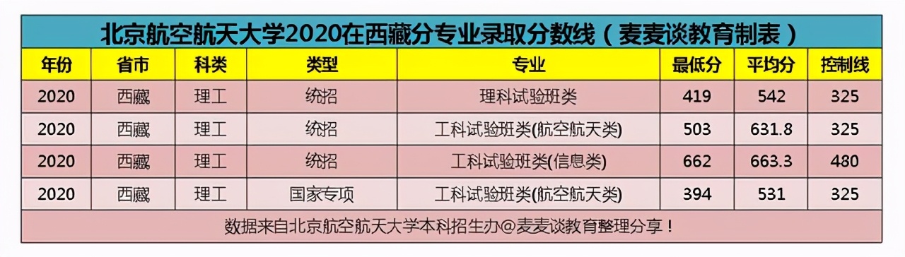 北京航空航天大学2020在全国31省市分专业录取分数