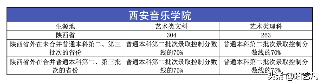2020年各大音乐学院录取分数线出来了！你是否其中一个幸运儿