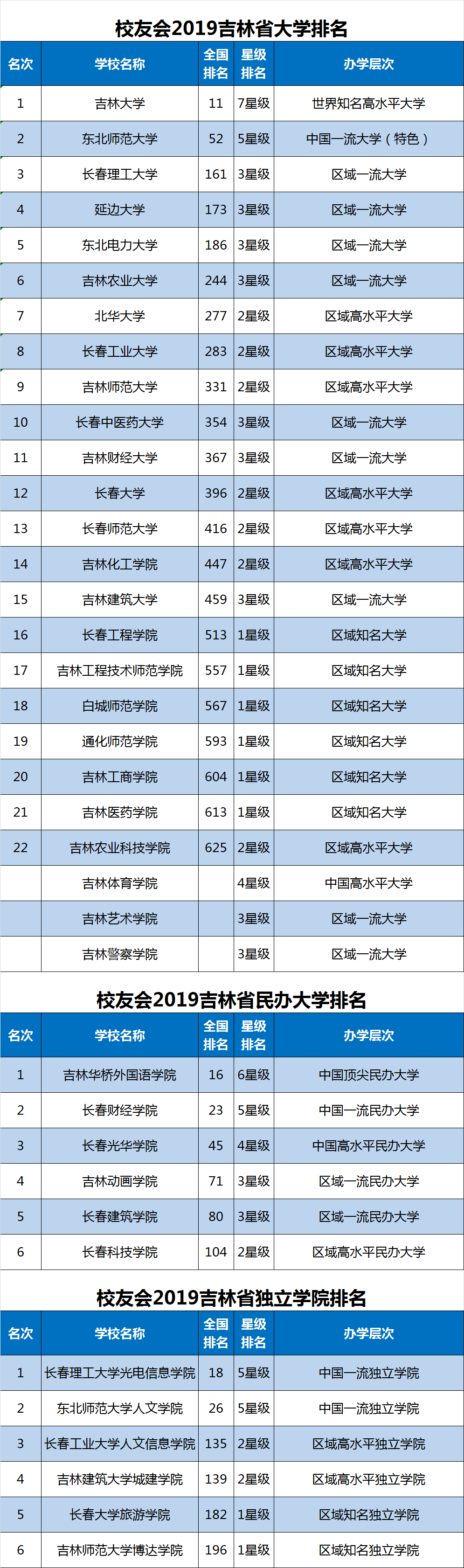 2019吉林省大学最新排名，东北师范第二，那你知道第一是谁吗？