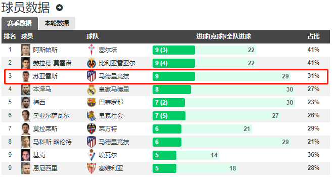 苏亚雷斯领跑(巴萨被“打脸”！苏亚雷斯绝杀 领跑射手榜，马竞2-1再次登顶)