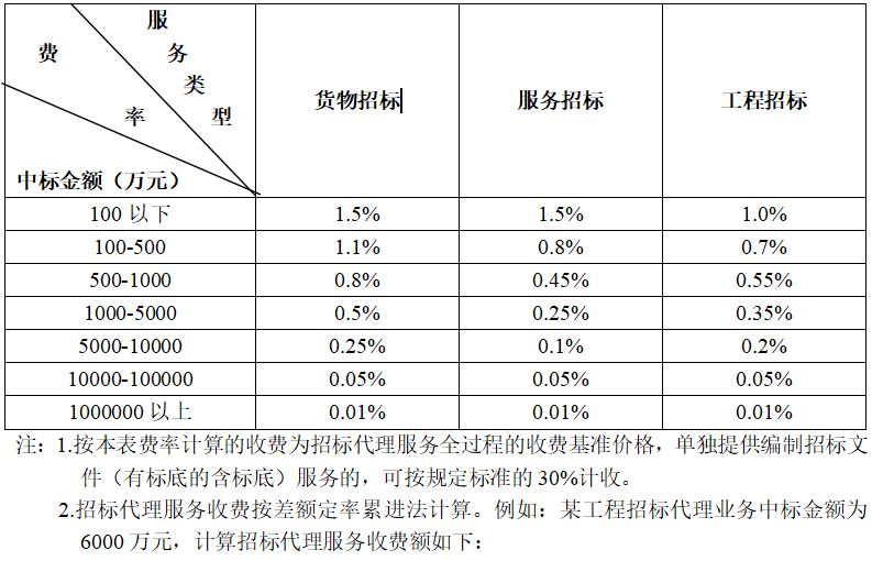 讀懂招標代理服務費