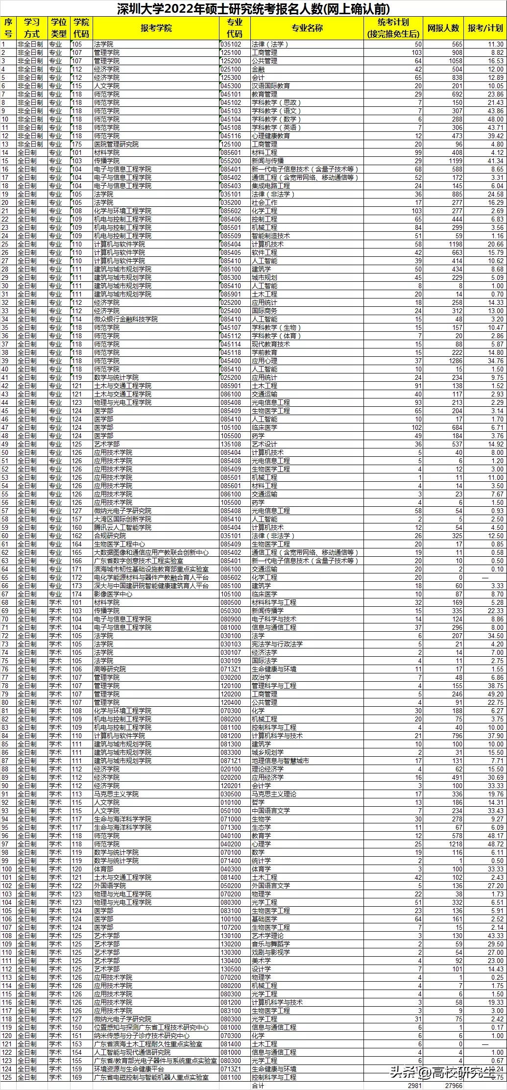 深圳大学今年考研报考人数达2.8w人，最卷专业报录比50：1