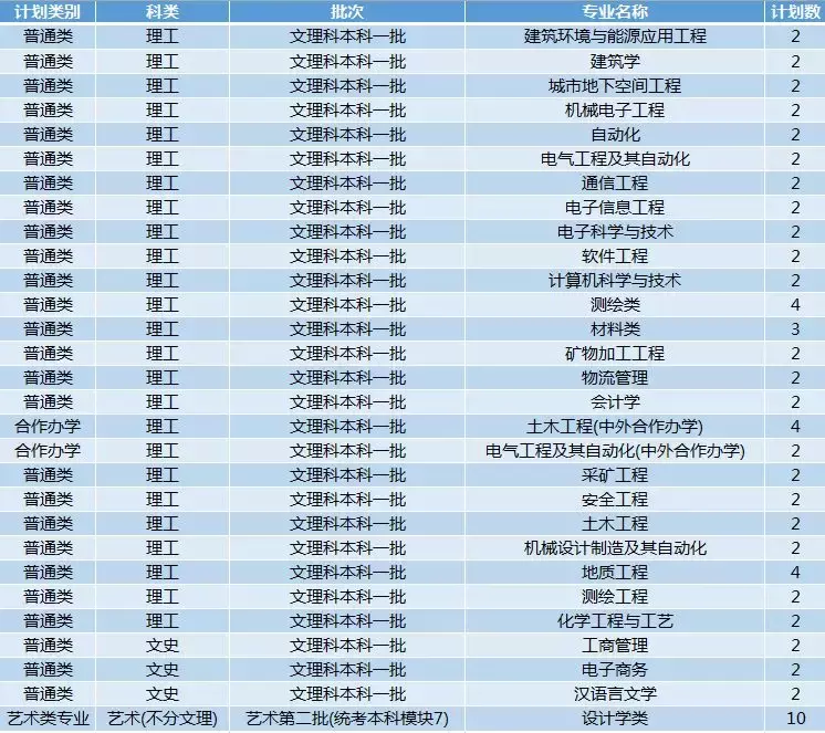 西安科技大学2017招生计划（权威）