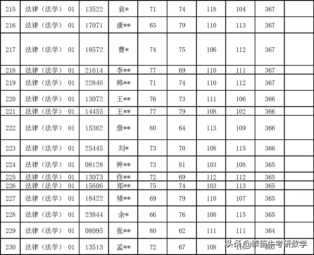 中国人民大学法律硕士2021年复试名单公示，非法学360分可进复试
