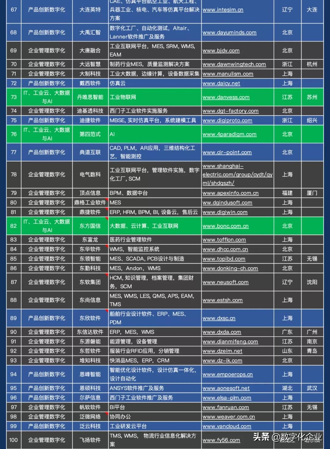 震撼发布！中国工业软件及服务企业名录（724家）