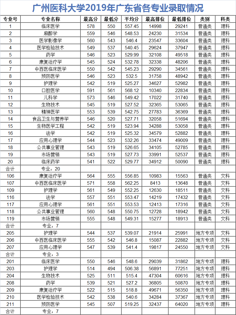 盘点广东3所医科类大学，附近年录取分数明细